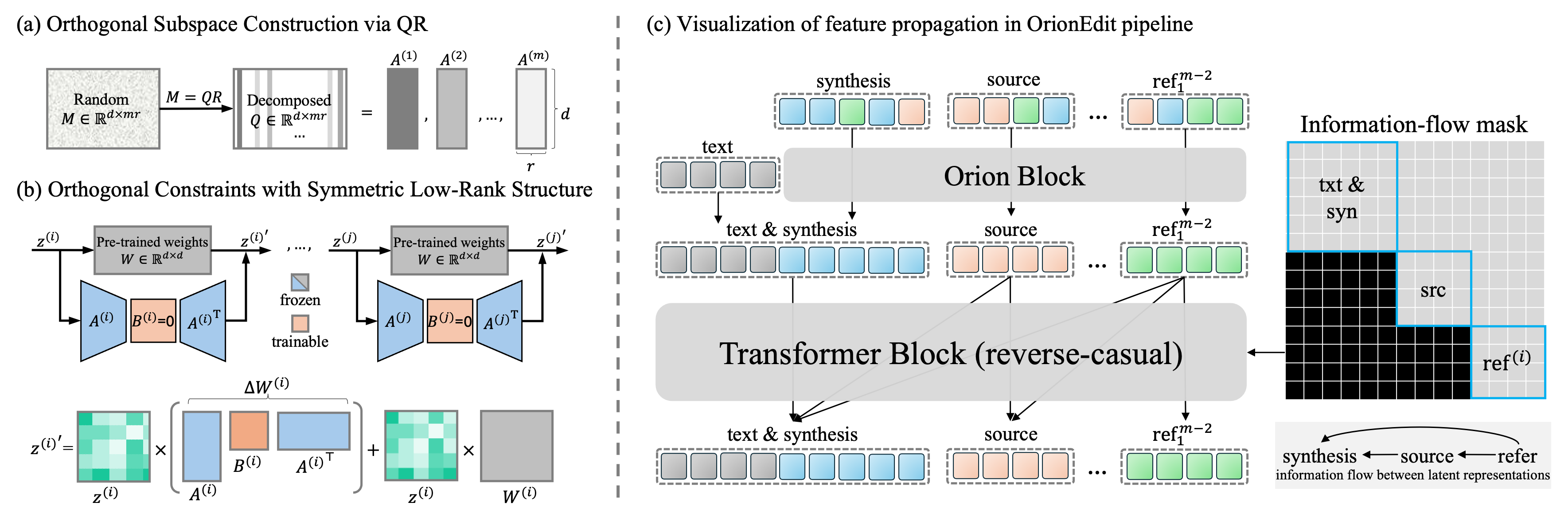The methodology figure of OrionEdit.